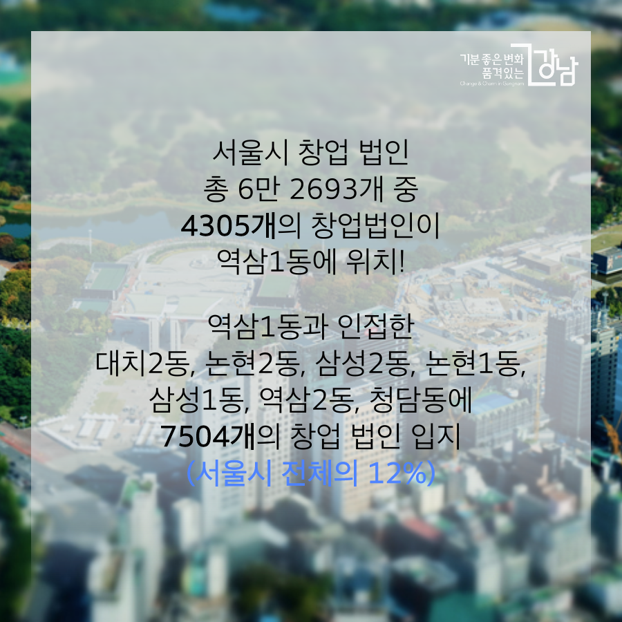 서울시 창업 법인 총 6만 2693개 중 4305개의 창업법인이 역삼 1동에 위치!  역삼1동과 인접한 대치2동, 논현2동, 삼성2동, 논현1동, 삼성1동, 역삼2동, 청담동에 7504개의 창업 법인 입지(서울시 전체의 12%)