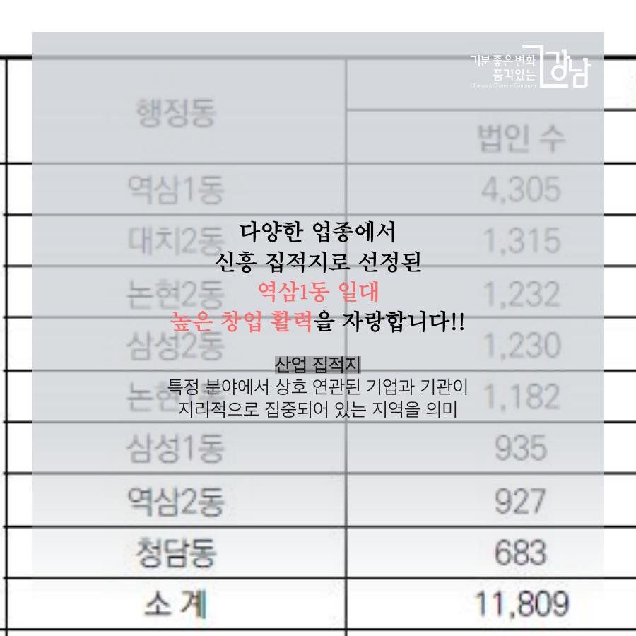다양한 업종에서 신흥 집적지로 선정된 역삼1동 일대 높은 창업 활력을 자랑합니다 산업 집적지란 특정 분야에서 상호 연관된 기업과 관련 기관이 지리적으로 집중되어 있는 지역을 의미