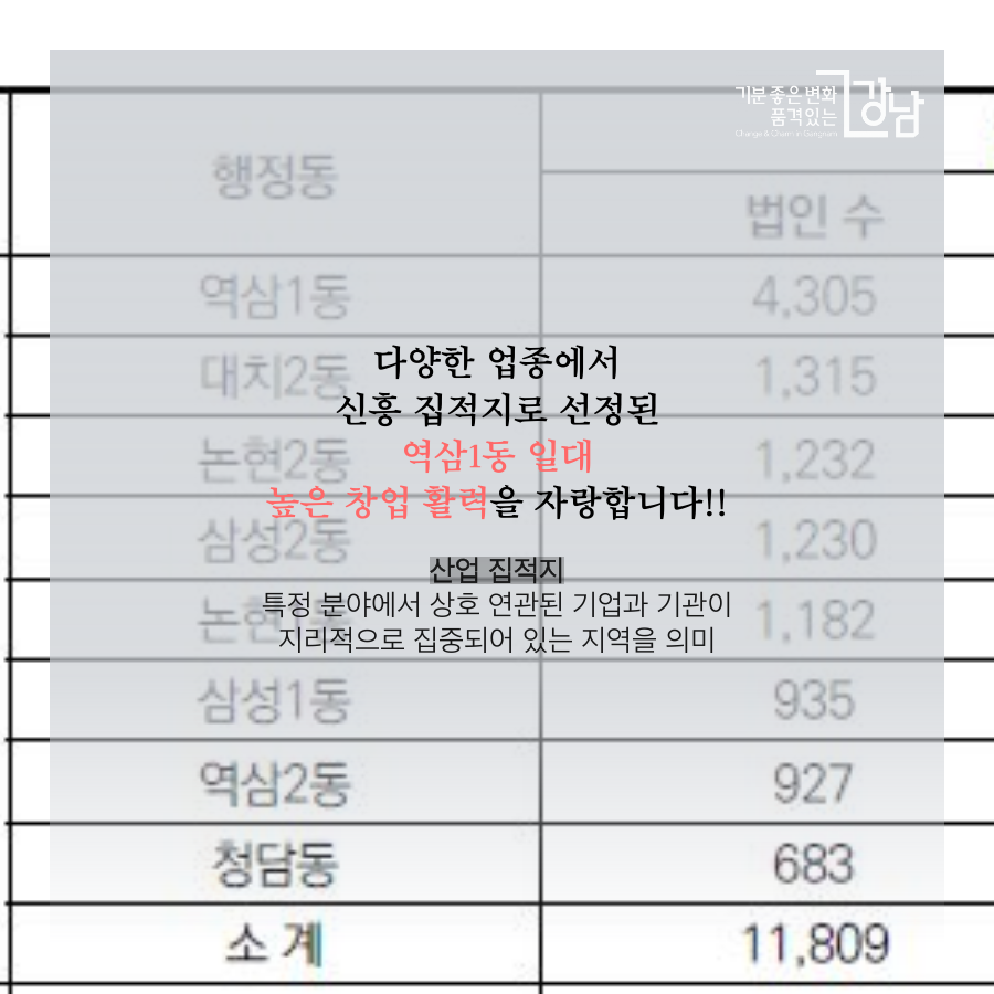 다양한 업종에서 신흥 집적지로 선정된 역삼1동 일대  높은 창업 활력을 자랑합니다   산업 집적지란 특정 분야에서 상호 연관된 기업과 관련 기관이 지리적으로 집중되어 있는 지역을 의미 