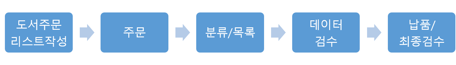 도서관에서 사서로 일하면서 즐거운 순간 중의 하나는 새로 입고되는 도서를 만나는 때다. 빳빳한 종이 질감과 새 책 특유의 냄새를 가진 따끈따끈한 신간을 먼저 마주하는 건 아마도 사서들이 누리는 작은 호사일지도 모르겠다. 도서관 서가를 빼곡하게 채우고 있는 책들은 누가 어떻게 골라 어떤 절차를 통해 들어오는 걸까? 책을 좋아하고 도서관을 애용하는 사람이라면 한 번쯤은 궁금했을 질문이 아닐까 싶다. 이번 사서이야기에서는 출판되고 있는 무수히 많은 책 중에서 사서들은 어떤 책을 어떻게 선택하는지, 그 책들은 어떤 과정을 거쳐 도서관에 들어오는지에 대해 이야기해볼까 한다. “도서관 하면 가장 먼저 무엇이 떠오르시나요?”라는 질문에 대부분의 사람들이 ‘책’이라고 대답할 거라 예상된다. 그만큼 도서관에서는 책이 중요한 요소이다. 때문에 도서관에 필요한 자료를 수집하는 것은 사서의 중요한 업무 중이 하나이기도 하다. 책 또는 자료를 수집하는 업무를 수서(收書)라고 칭한다. 쉽게 말하면 책을 모으는 것, 좀 더 자세히 이야기하면 도서를 선별하여 주문을 넣고, 주문한 자료가 맞게 들어왔는지 확인하고, 구입에 따른 회계 처리까지의 전 과정을 말한다. 도서관의 장서는 구입, 기증, 교환을 통해 구축되는데 구입하는 자료는 대부분 아래와 같은 절차를 거쳐 이용자에게 선보이게 된다. ① 사서가 도서관에 필요한 자료들을 선별하여 주문 리스트를 작성한다. ② 계약된 도서 납품업체에 주문서를 넣는다. 도서 납품업체에서는 일정 기간동안 책을 공수하고 그 중 품절이나 절판 혹은 미간행 등의 이유로 구할 수 없는 책의 리스트를 도서관에 알려준다. 구입여부를 다시 알리면 최종 납품리스트가 결정된다. ③ 구매가 결정된 도서는 도서관 도서관리시스템에 데이터베이스를 구축하기 위한 작업을 거치는 데 이를 분류, 목록이라 일컫는다. 각 도서를 주제에 따라 분류하고 청구기호를 부여하며, 도서의 서지사항(서명, 저자명, 출판사, 출판연도, 크기, 페이지, 분류번호 등)을 입력하는 목록작업이 이루어진다. 최근에는 목록작업을 외주 업체에서 진행하는 경우가 많으며 강남구립도서관도 이에 해당한다. ④ 작성된 목록 데이터를 받아 도서관 사서들이 다시 한번 검토와 수정작업을 한다. 최종 데이터가 완성되면 자료에 도서관 이름이 적힌 도장을 찍고 등록번호 라벨과 청구기호가 적힌 라벨 등을 부착하는 장비 작업이 마지막으로 진행된다. ⑤ 작업이 완성된 도서를 최종으로 납품받는다. 이때 사서는 납품된 도서가 주문 리스트와 맞는지 일일이 검토하는 검수과정을 거친다. 이후 다시 한번 실물도서와 서지 데이터를 비교해 잘못된 정보를 수정한다.