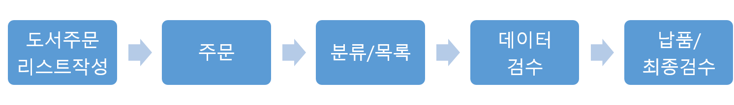   도서관에서 사서로 일하면서 즐거운 순간 중의 하나는 새로 입고되는 도서를 만나는 때다. 빳빳한 종이 질감과 새 책 특유의 냄새를 가진 따끈따끈한 신간을 먼저 마주하는 건 아마도 사서들이 누리는 작은 호사일지도 모르겠다. 도서관 서가를 빼곡하게 채우고 있는 책들은 누가 어떻게 골라 어떤 절차를 통해 들어오는 걸까? 책을 좋아하고 도서관을 애용하는 사람이라면 한 번쯤은 궁금했을 질문이 아닐까 싶다. 이번 사서이야기에서는 출판되고 있는 무수히 많은 책 중에서 사서들은 어떤 책을 어떻게 선택하는지, 그 책들은 어떤 과정을 거쳐 도서관에 들어오는지에 대해 이야기해볼까 한다.   “도서관 하면 가장 먼저 무엇이 떠오르시나요?”라는 질문에 대부분의 사람들이 ‘책’이라고 대답할 거라 예상된다. 그만큼 도서관에서는 책이 중요한 요소이다. 때문에 도서관에 필요한 자료를 수집하는 것은 사서의 중요한 업무 중이 하나이기도 하다. 책 또는 자료를 수집하는 업무를 수서(收書)라고 칭한다. 쉽게 말하면 책을 모으는 것, 좀 더 자세히 이야기하면 도서를 선별하여 주문을 넣고, 주문한 자료가 맞게 들어왔는지 확인하고, 구입에 따른 회계 처리까지의 전 과정을 말한다. 도서관의 장서는 구입, 기증, 교환을 통해 구축되는데 구입하는 자료는 대부분 아래와 같은 절차를 거쳐 이용자에게 선보이게 된다.    ① 사서가 도서관에 필요한 자료들을 선별하여 주문 리스트를 작성한다. ② 계약된 도서 납품업체에 주문서를 넣는다. 도서 납품업체에서는 일정 기간동안 책을 공수하고 그 중 품절이나 절판 혹은 미간행 등의 이유로 구할 수 없는 책의 리스트를 도서관에 알려준다. 구입여부를 다시 알리면 최종 납품리스트가 결정된다.  ③ 구매가 결정된 도서는 도서관 도서관리시스템에 데이터베이스를 구축하기 위한 작업을 거치는 데 이를 분류, 목록이라 일컫는다. 각 도서를 주제에 따라 분류하고 청구기호를 부여하며, 도서의 서지사항(서명, 저자명, 출판사, 출판연도, 크기, 페이지, 분류번호 등)을 입력하는 목록작업이 이루어진다. 최근에는 목록작업을 외주 업체에서 진행하는 경우가 많으며 강남구립도서관도 이에 해당한다. ④ 작성된 목록 데이터를 받아 도서관 사서들이 다시 한번 검토와 수정작업을 한다. 최종 데이터가 완성되면 자료에 도서관 이름이 적힌 도장을 찍고 등록번호 라벨과 청구기호가 적힌 라벨 등을 부착하는 장비 작업이 마지막으로 진행된다.   ⑤ 작업이 완성된 도서를 최종으로 납품받는다. 이때 사서는 납품된 도서가 주문 리스트와 맞는지 일일이 검토하는 검수과정을 거친다. 이후 다시 한번 실물도서와 서지 데이터를 비교해 잘못된 정보를 수정한다. 