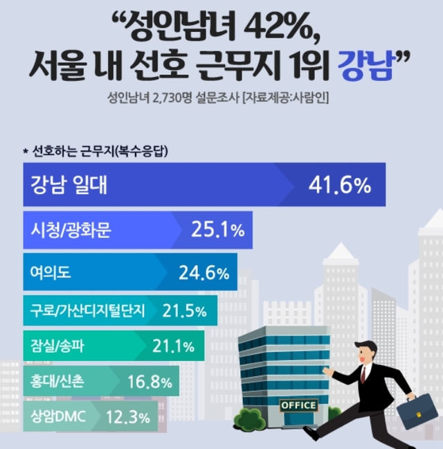 직장인들이 서울에서 가장 선호하는 근무지는 ‘강남 일대’인 것으로 나타났다. 