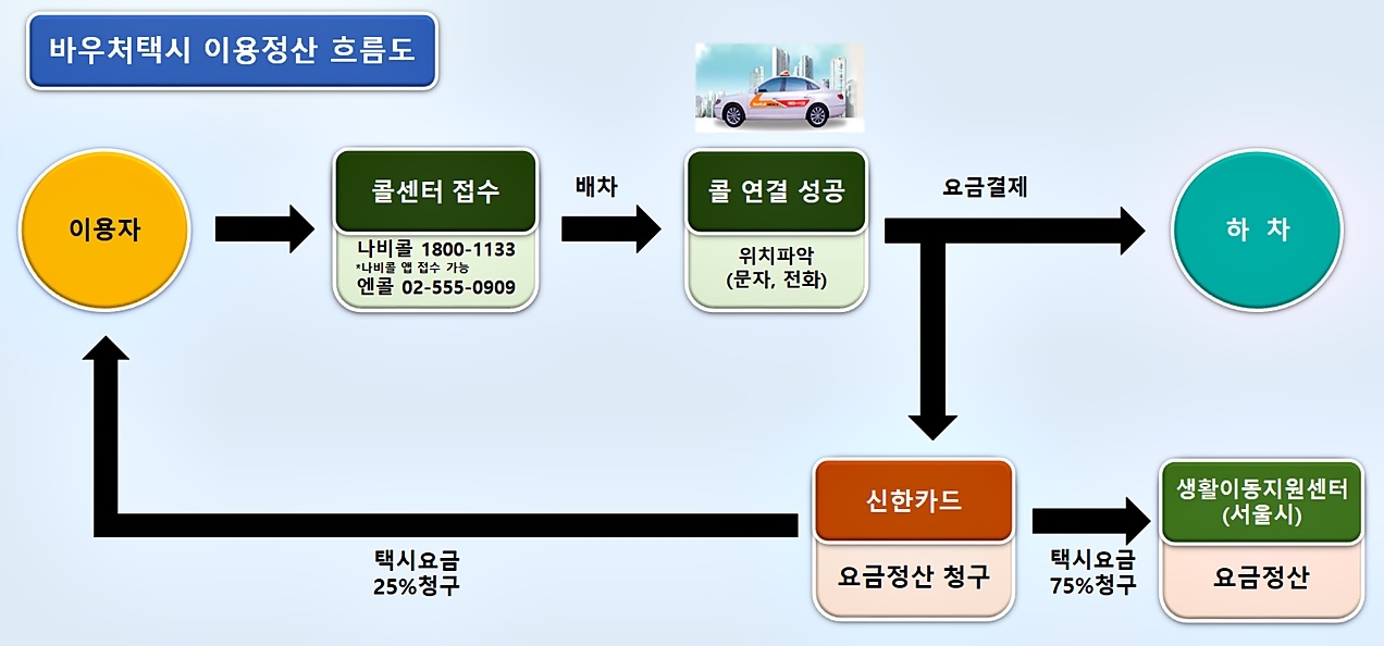 지원금 높여 이용자 부담 금액 25%로 줄여