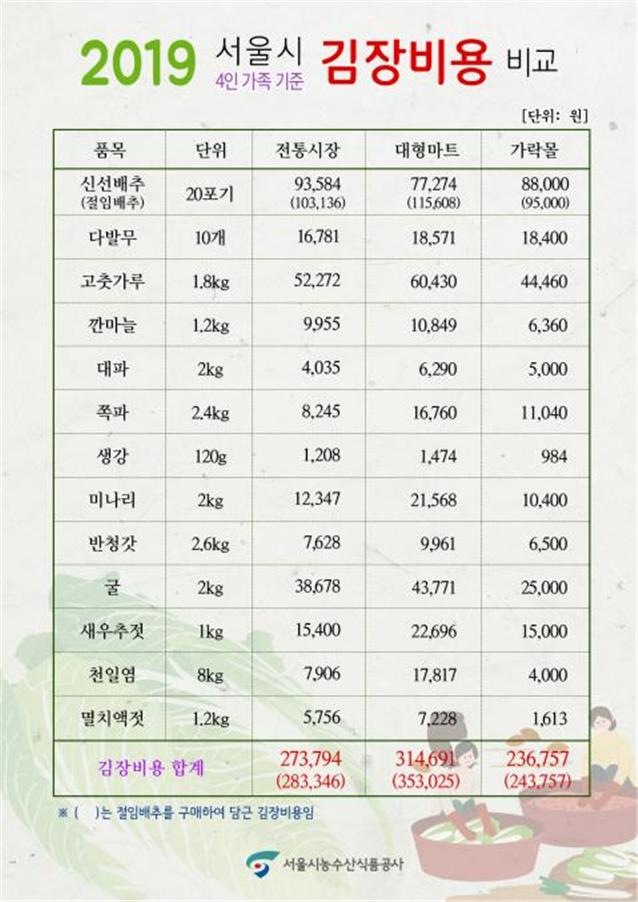 올해 4인기준 김장비용은 전통시장(27만원)이 대형마트(31만원)보다 13% 저렴한 것으로 나타났다. 