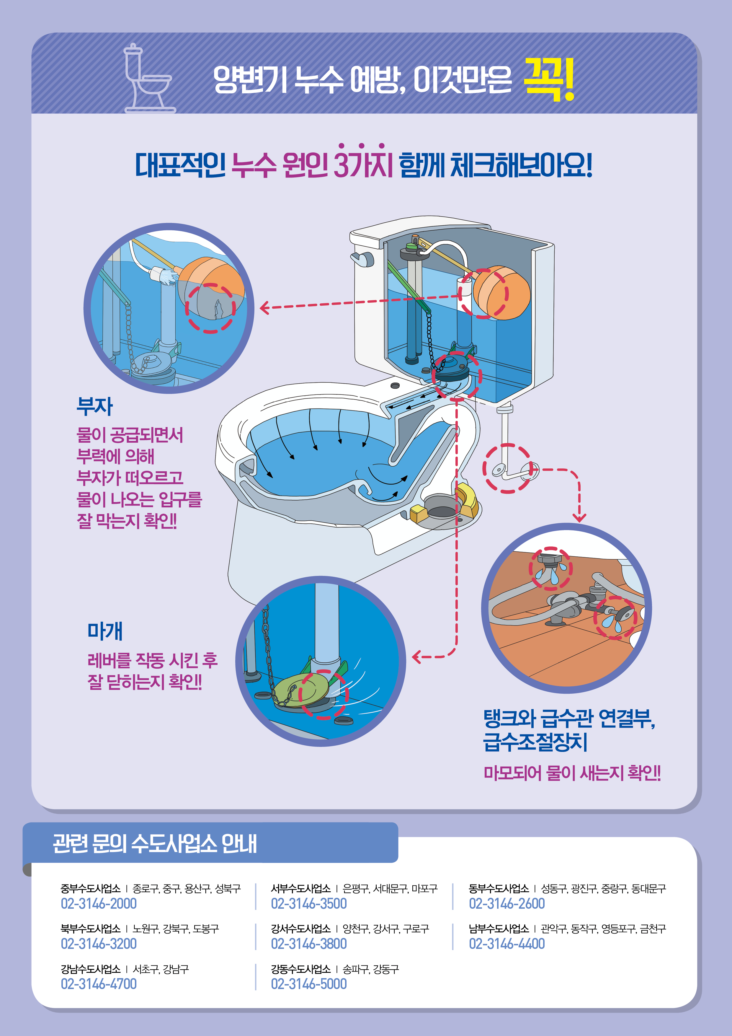 서울시 누수감면 제도 변경 안내 질문1. 누수감면제도, 무엇이 바뀌었나? 답변 : 그동안 감면되었던 양변기 누수에 따른 수도요금은 감면되지 않습니다. 질문2. 누수감면 제도를 왜 개편하는가? 답변 : 양변기 누수는 조금만 관심을 기울이면 조기발견 할 수 있지만, 전체 누수 건수 중 40%에 해당되어, 수자원 낭비의 주요원인이 되고 있습니다. 질문3. 바뀐 제도는 언제부터 시행되나? 답변 : 2020년 1월 1일부터 시행됩니다. 양변기 누수 예방 이것만은 꼭! 대표적인 누수원인 3가지 함께 체크해보아요! 1. 부자 : 물이 공급되면서 부력에 의해 부자가 떠오르고 물이 나오는 입구를 잘 막는지 확인 2. 마개 : 레버를 작동시킨 후 잘 닫히는지 확인! 3. 탱그와 급수관 연결부 급수조절장치 : 마모되어 물이 새는지 확인! 관련문의 수도사업소 안내 중부수도사업소 : 종로구, 중구, 용산구, 성북구 (02-3146-2000) 북부수도사업소 : 노원구, 강북구, 도봉구 (02-3146-3200) 강남수도사업소 : 서초구, 강남구 (02-3146-4700) 서부수도사업소 : 은평구, 서대문구, 마포구(02-3146-3500) 강서수도사업소 : 양천구, 강서구, 구로구(02-3146-3800) 강동수도사업소 : 송파구, 강동구(02-3146-5000) 동부수도사업소 : 성동구, 광진구, 중랑구, 동대문구(02-3146-2600) 남부수도사업소 : 관악구, 동작구, 영등포구, 금천구(02-3146-4400)