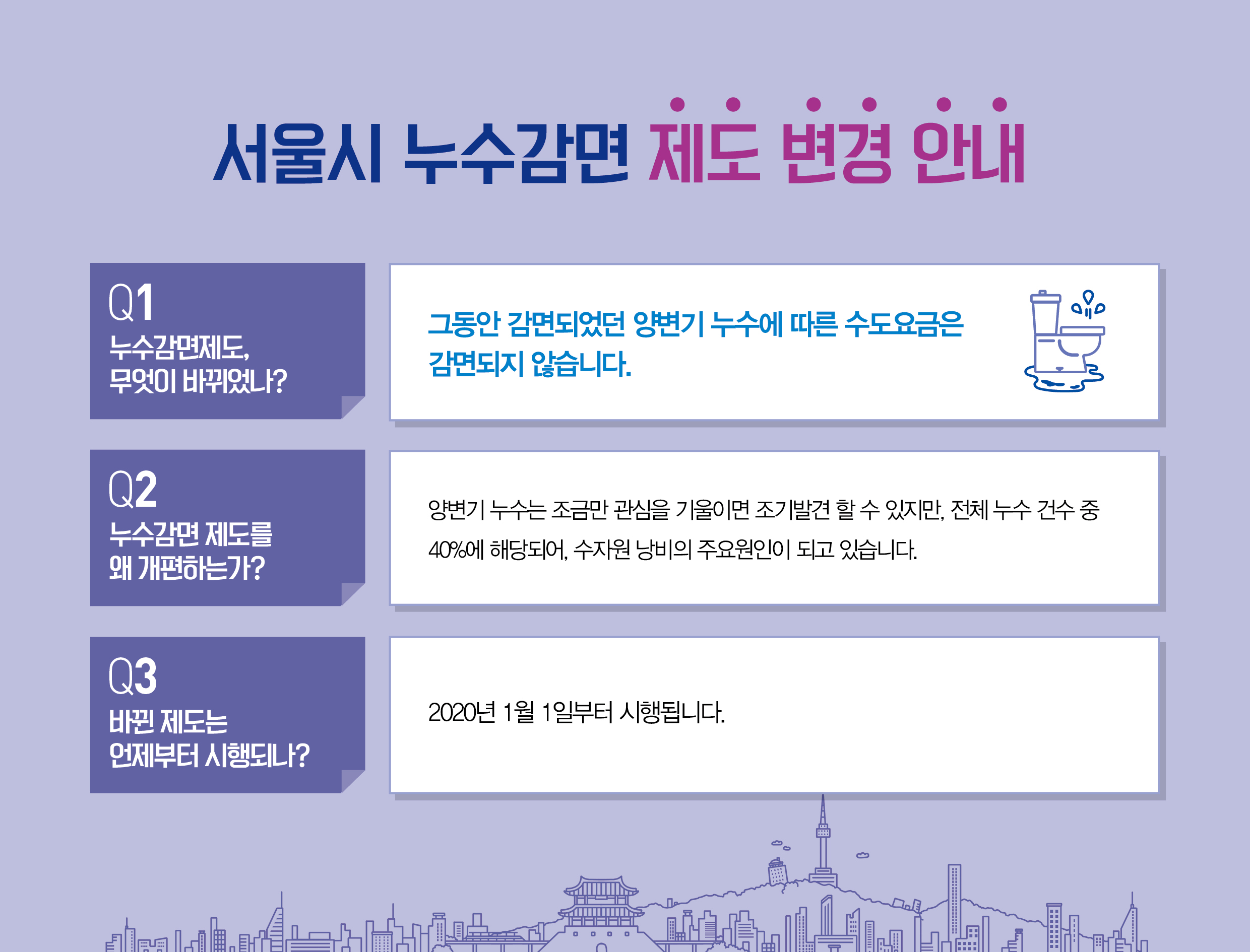 서울시 누수감면 제도 변경 안내 질문1. 누수감면제도, 무엇이 바뀌었나? 답변 : 그동안 감면되었던 양변기 누수에 따른 수도요금은 감면되지 않습니다. 질문2. 누수감면 제도를 왜 개편하는가? 답변 : 양변기 누수는 조금만 관심을 기울이면 조기발견 할 수 있지만, 전체 누수 건수 중 40%에 해당되어, 수자원 낭비의 주요원인이 되고 있습니다. 질문3. 바뀐 제도는 언제부터 시행되나? 답변 : 2020년 1월 1일부터 시행됩니다. 양변기 누수 예방 이것만은 꼭! 대표적인 누수원인 3가지 함께 체크해보아요! 1. 부자 : 물이 공급되면서 부력에 의해 부자가 떠오르고 물이 나오는 입구를 잘 막는지 확인 2. 마개 : 레버를 작동시킨 후 잘 닫히는지 확인! 3. 탱그와 급수관 연결부 급수조절장치 : 마모되어 물이 새는지 확인! 관련문의 수도사업소 안내 중부수도사업소 : 종로구, 중구, 용산구, 성북구 (02-3146-2000) 북부수도사업소 : 노원구, 강북구, 도봉구 (02-3146-3200) 강남수도사업소 : 서초구, 강남구 (02-3146-4700) 서부수도사업소 : 은평구, 서대문구, 마포구(02-3146-3500) 강서수도사업소 : 양천구, 강서구, 구로구(02-3146-3800) 강동수도사업소 : 송파구, 강동구(02-3146-5000) 동부수도사업소 : 성동구, 광진구, 중랑구, 동대문구(02-3146-2600) 남부수도사업소 : 관악구, 동작구, 영등포구, 금천구(02-3146-4400)