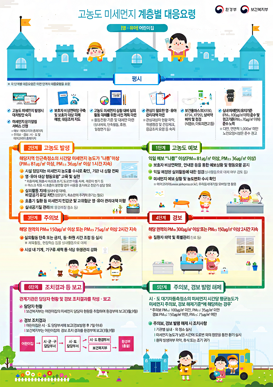 어린이집은 실내 미세먼지(PM10) 유지기준 100㎍/㎥ 이하로 준수해야 하며, 권고기준 초미세먼지(PM 2.5) 70㎍/㎡ 이하로 준수하도록 노력해야 한다.  1단계 고농도 예보시 익일 예보 ‘나쁨’ 이상이므로 보호자 비상연락망, 안내문 등을 통한 예보상황 및 행동요령을 공지하고 숙지한다. 익일 예정된 실외활동에 대한 점검하고, 미세먼지 예보 상황 및 농도변화를 수시로 확인한다.  2단계 고농도 발생 시 시설 담당자는 미세먼지 농도를 수시로 확인하고 기관 내 상황을 전파한다. 영·유아 대상 외출자제, 외출 시 마스크 쓰기, 도로변 이동 자제, 깨끗이 씻기 등 행동요령을 교육하고 실천토록 한다. 실외 활동은 자제하고, 호흡기 질환 등 미세먼지 민감군 및 고위험군 영·유아 관리대책을 이행한다.  3단계 주의보가 발생하면, 체육활동 및 현장학습 등 실외활동은 단축 또는 금지하고, 등·하원 시간도 조정한다. 시설 내 기계, 기구류 세척 등 식당 위생관리도 강화한다. 4단계 경보가 발생하면 질환자를 파악하고 진료 등 특별 관리에 들어간다.    5단계 주의보, 경보 발령이 해제되면 기관별 실내·외 청소를 실시하고, 미세먼지 농도가 낮은 시간에 도로변 외의 창문을 통해 환기를 실시한다. 환자 발생여부를 파악하고 휴식 또는 조기 귀가 조치시킨다. 6단계 조치결과 등 보고단계에서 관계기관은 담당자 현황 및 경보 조치결과를 작성·보고토록 한다.