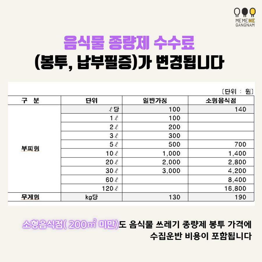 음식물 쓰레기 종량제 수수료(봉투, 납부필증)가 변경됩니다. 소형음식점( 200㎡ 이하)도 음식물 쓰레기 종량제 봉투 가격에 수집운반 비용이 포함됩니다. (다량배출 사업장 제외)