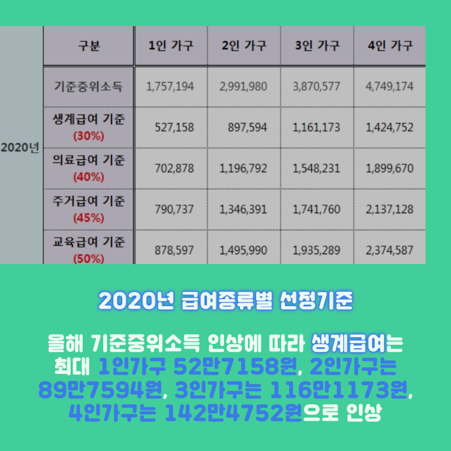 2020년 급여종류별 선정기준