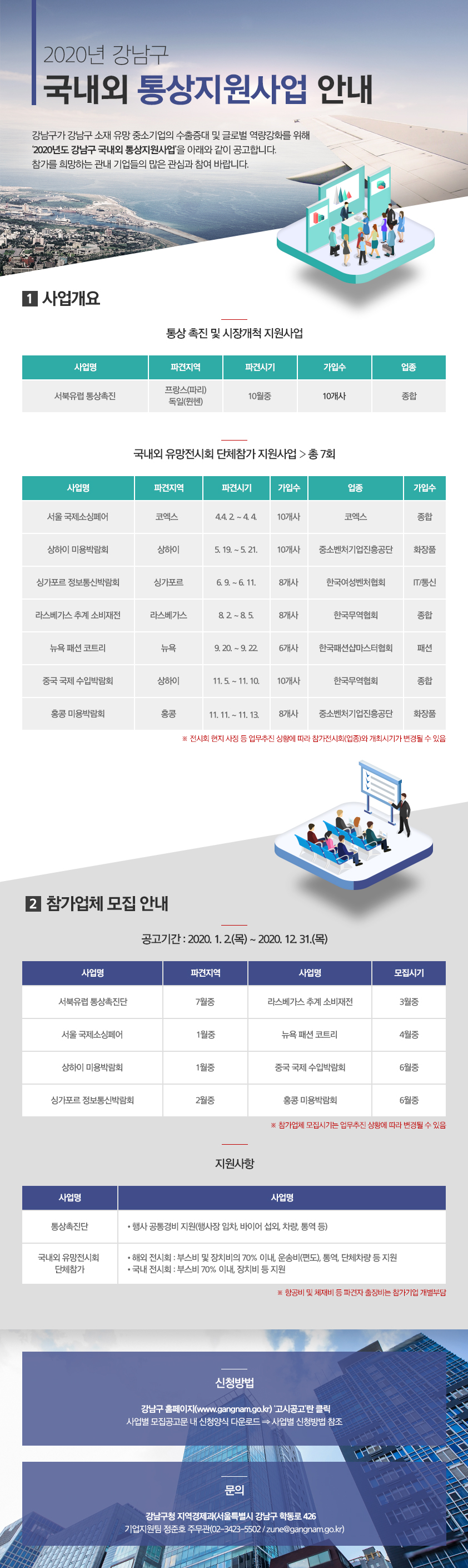  2020년 강남구 국내외 통상지원사업 안내 강남구가 강남구 소재 유망 중소기업의 수출증대 및 글로벌 역량강화를 위해 ‘2020년도 강남구 국내외 통상지원사업’을 아래와 같이 공고합니다. 참가를 희망하는 관내 기업들의 많은 관심과 참여 바랍니다. 1. 사업개요2. 참가업체 모집 안내▢ 신청방법 ○ 강남구 홈페이지(www.gangnam.go.kr) ‘고시공고’란 클릭 ⇒ 사업별 모집공고문 내 신청양식 다운로드 ⇒ 사업별 신청방법 참조▢ 문의 ○ 강남구청 지역경제과(서울특별시 강남구 학동로 426)⇒ 기업지원팀 정준호 주무관(02-3423-5502 / zune@gangnam.go.kr)