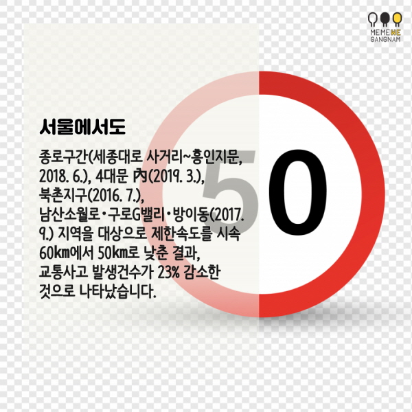 서울에서도 종로구간(세종대로 사거리~흥인지문, 2018. 6.), 4대문 內(2019. 3.), 북촌지구(2016. 7.), 남산소월로・구로G밸리・방이동(2017. 9.) 지역을 대상으로 제한속도를 시속 60㎞에서 50㎞로 낮춘 결과, 교통사고 발생건수가 23% 감소한 것으로 나타났습니다.