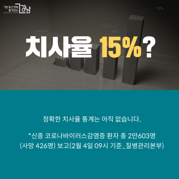 치사율 15%?  - 정확한 치사율 통계는 아직 없습니다.  *신종 코로나바이러스감염증 환자 총 2만603명 (사망 426명) 보고(2월 4일 09시 기준_질병관리본부)