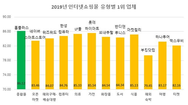 서울시, 100개 인터넷쇼핑몰 평가 결과 분석 발표 화장품몰·도서몰 만족…해외숙박예약사이트 불만