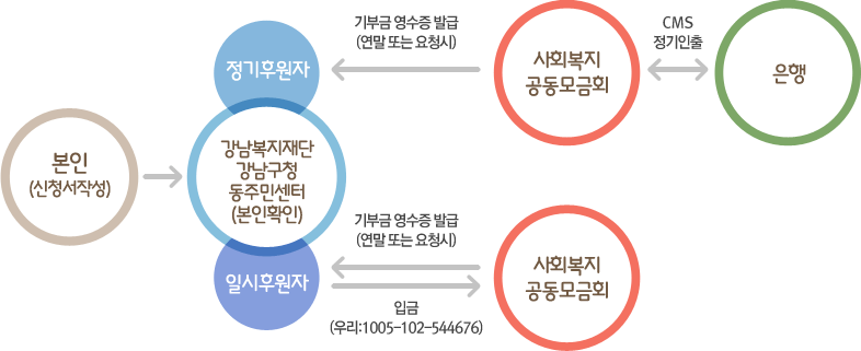 본인(신청서작성) 정기후원자 기부금 영수증 발급 (연말 또는 요청시) 사회복지 공동모금회 CMS정기인출 은행 강남복지재단 강남구청 동주민센터(본인확인) 일시후원자 기부금 영수증 발급(연말 또는 요청시) 사회복지 공동모금회 입금(우리:1005-102-544676)