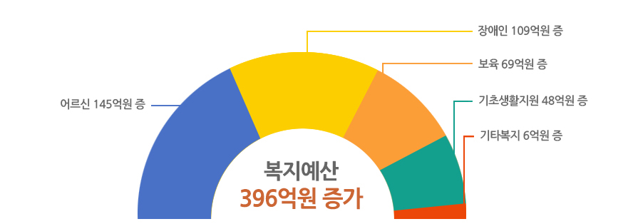 2019년도 대비 주요 증가현황 396억원(11.2%증가) 어르신 145억원증 장애인 109억원증 보육 69억원증 기초생활지원 48억원증 기타복지 6억원 증 