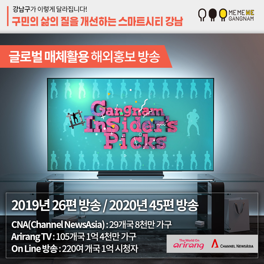 글로벌 매체활용 해외홍보 방송 2019년 26편 방송 / 2020년 45편 방송 CNA(Channel NewsAsia) : 29개국 8천만 가구 Arirang TV : 105개국 1억 4천만 가구 On Line 방송 : 220여 개국 1억 시청자