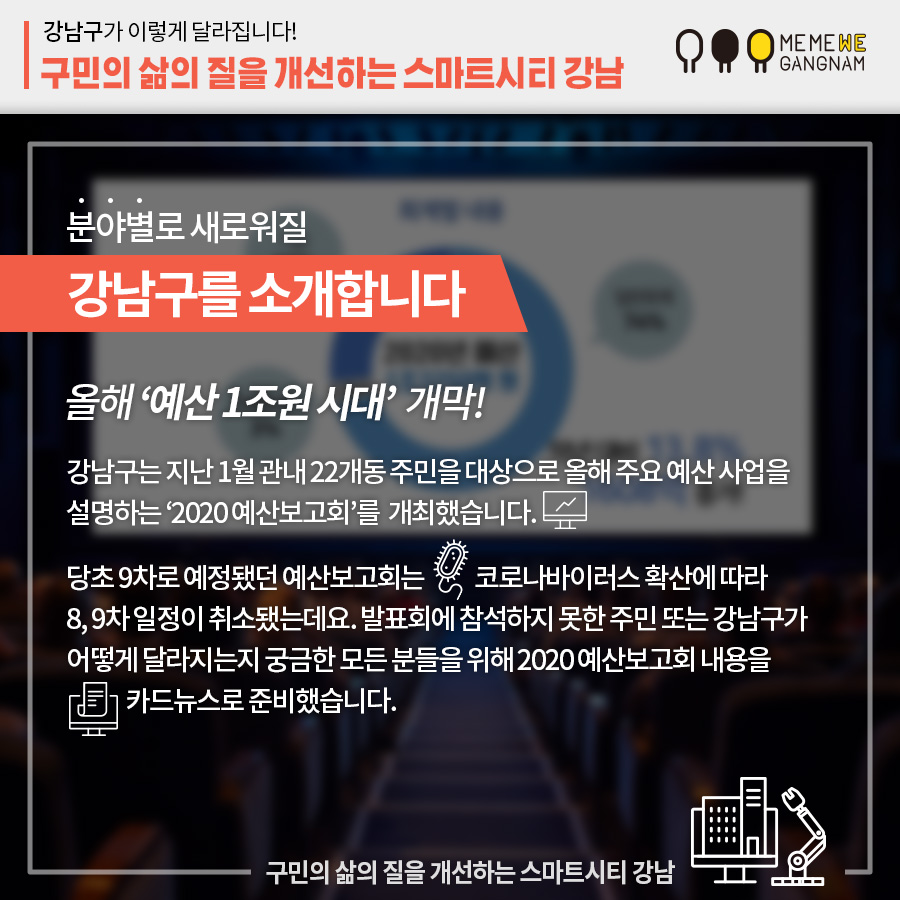 강남구가 이렇게 달라집니다! 구민의 삶의 질을 개선하는 스마트시티 강남 분야별로 새로워질 강남구를 소개합니다 올해 ‘예산 1조원 시대’ 개막! 강남구는 지난 1월 관내 22개동 주민을 대상으로 올해 주요 예산 사업을 설명하는 ‘2020 예산보고회’를 개최했습니다. 당초 9차로 예정됐던 예산보고회는 코로나바이러스 확산에 따라 8, 9차 일정이 취소됐는데요. 발표회에 참석하지 못한 주민 또는 강남구가 어떻게 달라지는지 궁금한 모든 분들을 위해 2020 예산보고회 내용을 카드뉴스로 준비했습니다.