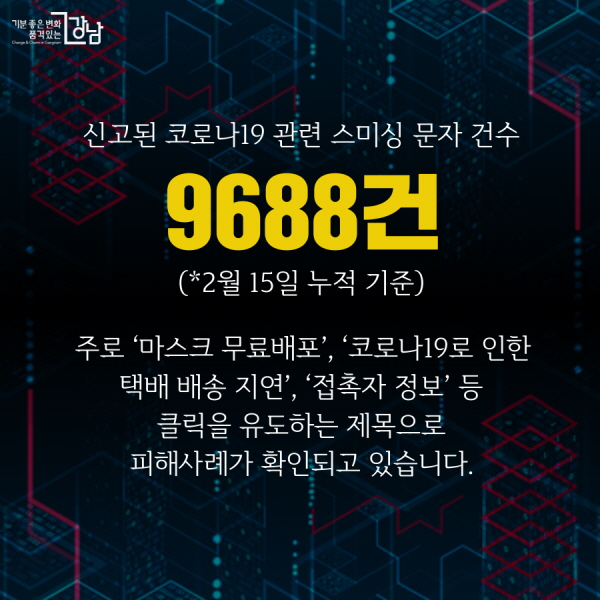 신고된 코로나19 관련 스미싱 문자 건수는 9688건! (2월 15일 누적 기준) 주로 ‘마스크 무료배포’, ‘코로나19로 인한 택배 배송 지연’, ‘접촉자 정보’ 등 클릭을 유도하는 제목으로 피해사례가 확인되고 있습니다.
