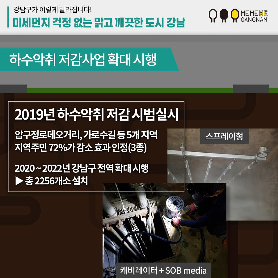 하수악취 저감사업 확대 시행 2019년 하수악취 저감 시범실시 압구정로데오거리, 가로수길 등 5개 지역 지역주민 72%가 감소 효과 인정(3종) 2020 ~ 2022년 강남구 전역 확대 시행 ▶ 총 2256개소 설치 캐비레이터 + SOB media 스프레이형