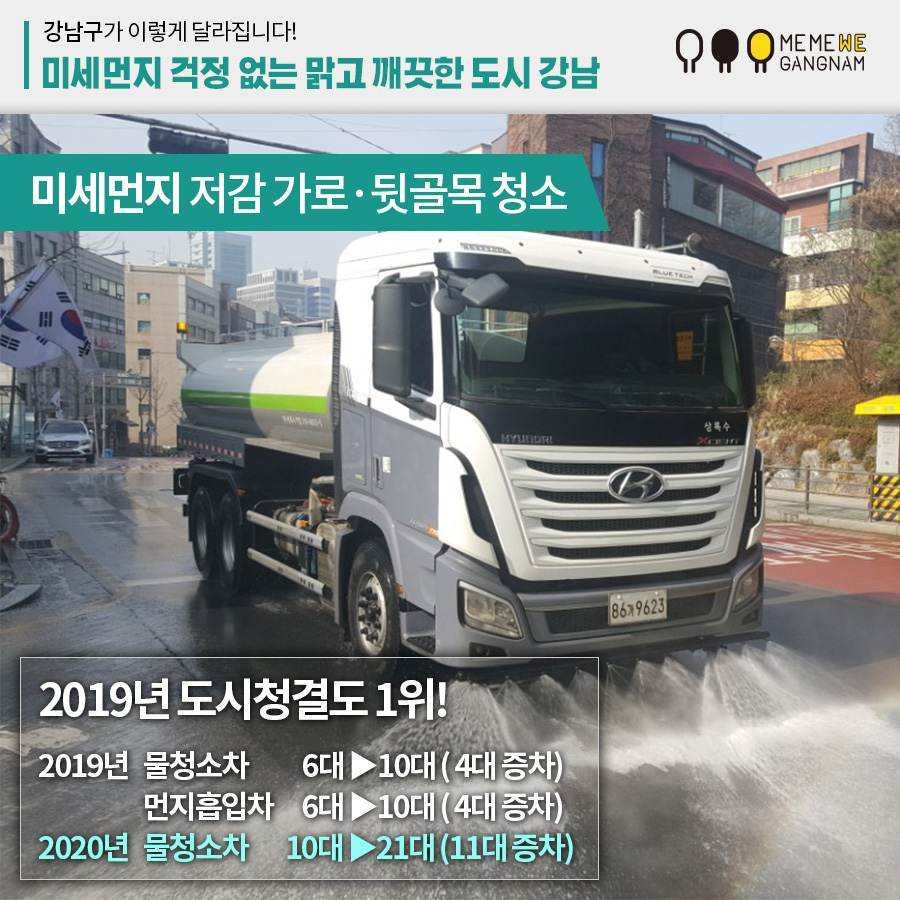 미세먼지 저감 가로·뒷골목 청소 2019년 도시청결도 1위! 2019년 물청소차 6대 ▶10대 ( 4대 증차) 먼지흡입차 6대 ▶10대 ( 4대 증차) 2020년 물청소차 10대 ▶21대 (11대 증차)