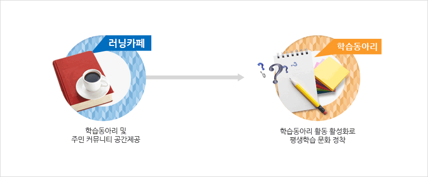 러닝카페-학습동아리 및 주민 커뮤니티 공간제공, 학습동아리-학습동아리 활동 활성화로 평생학습 문화 정착