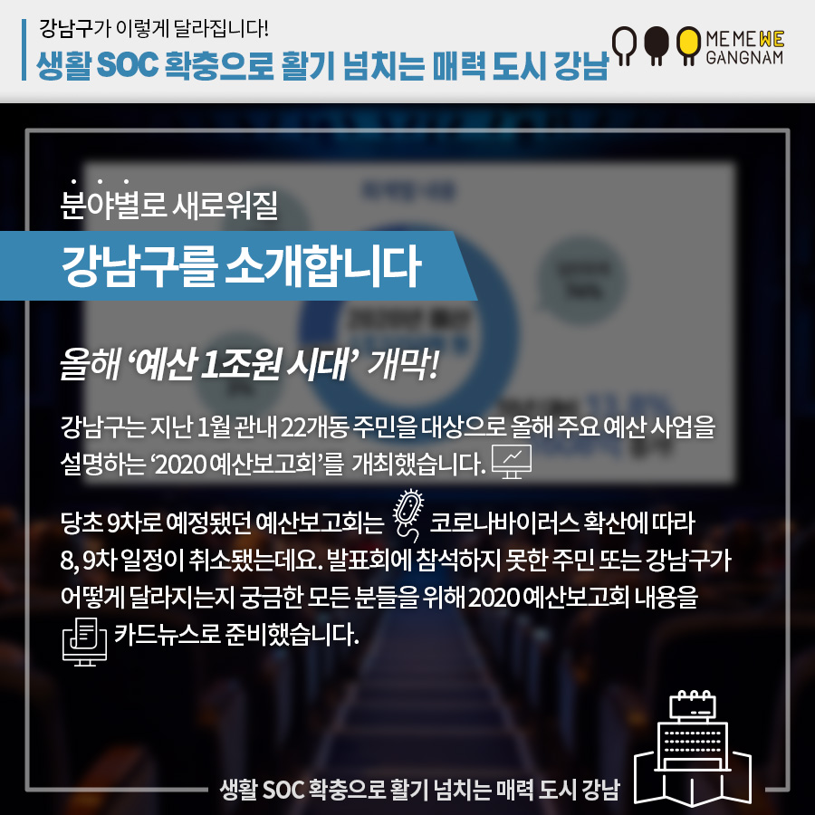 강남구가 이렇게 달라집니다! 생활SOC 확충으로 활기 넘치는 매력 도시 강남 분야별로 새로워질 강남구를 소개합니다 올해 ‘예산 1조원 시대’ 개막! 강남구는 지난 1월 관내 22개동 주민을 대상으로 올해 주요 예산 사업을 설명하는 ‘2020 예산보고회’를 개최했습니다. 당초 9차로 예정됐던 예산보고회는 코로나바이러스 확산에 따라 8, 9차 일정이 취소됐는데요. 발표회에 참석하지 못한 주민 또는 강남구가 어떻게 달라지는지 궁금한 모든 분들을 위해 2020 예산보고회 내용을 카드뉴스로 준비했습니다.