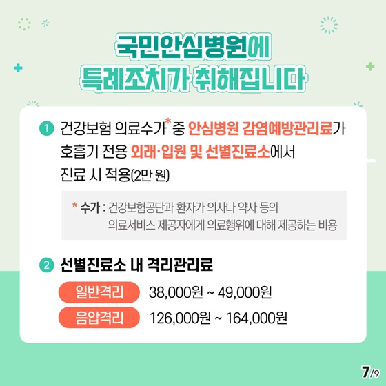 ▣ 국민안심병원에 특례조치가 취해집니다 ① 건강보험 의료수가 중 안심병원 감염예방관리료가 호흡기 전용 외래·입원 및 선별진료소에서 진료 시 적용(2만원) * 수가 : 건강보험공단과 환자가 의사나 약사 등의 의료서비스 제공자에게 의료행위에 대해 제공하는 비용 ② 선별진료소 내 격리관리료 - 일반격리 : 38,000원 ~ 49,000원 - 음압격리 : 126,000원 ~ 164,000원