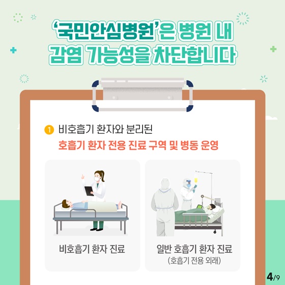 ▣ ‘국민안심병원’은 병원 감염 가능성을 차단합니다. ① 비호흡기 환자와 분리된 호흡기 환자 전용 진료 구역 및 병동 운영 - 비호흡기 환자 진료 - 일반 호흡기 환자 진료 (호흡기 전용 외래) ② 방문객 통제, 철저한 의료진 방호 등 높은 수준의 병원감염 예방 및 관리 활동 실시 ③ 개인보호구를 착용하고 일반 호흡기 환자를 진료한 경우 확진자를 진료해도 해당 의료진이 격리되지 않음 * 개인보호구 착용으로 감염 가능성 차단 ** KF94이상 마스크, 고글 또는 Face shield, 1회용 앞치마, 라텍스장갑 사용