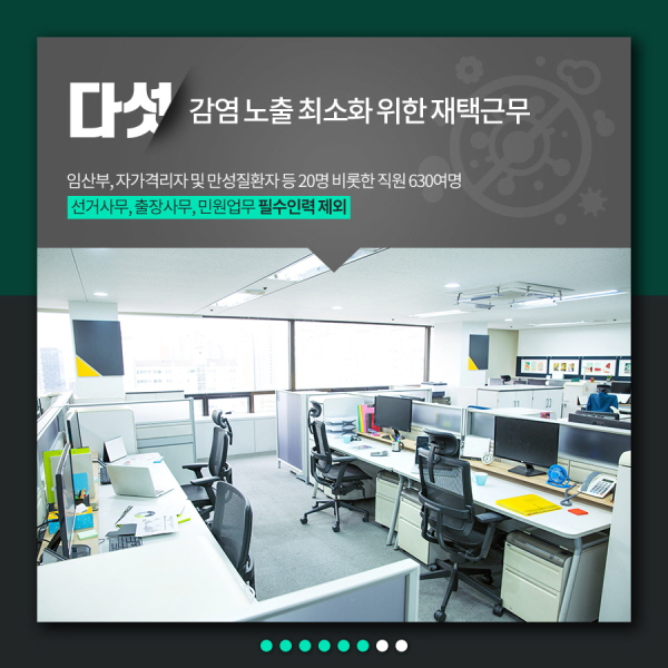 다섯. 감염 노출 최소화 위한 재택근무 임산부, 자가격리자 및 만성질환자 등 20명 비롯한 직원 630여명 (선거사무, 출장사무, 민원업무 필수인력 제외)