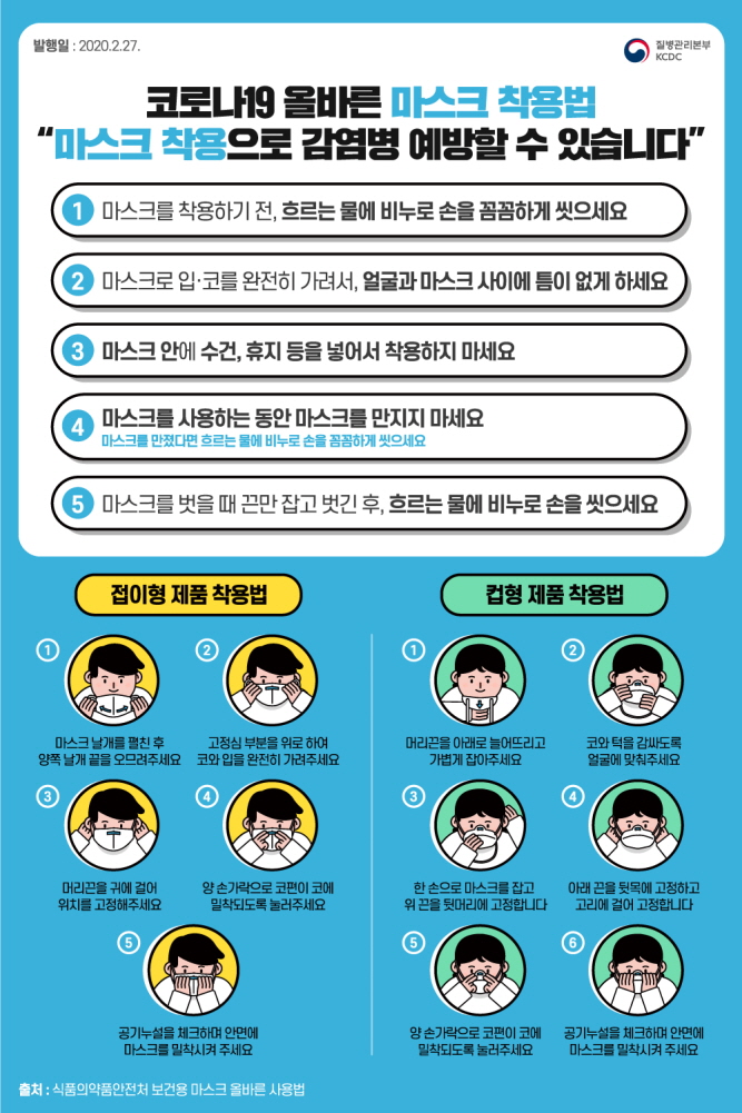 코로나19 올바른 마스크 착용법 “마스크 착용으로 감염병 예방할 수 있습니다” 하나. 마스크를 착용하기 전, 흐르는 물에 비누로 손을 꼼꼼하게 씻으세요. 둘. 마스크로 입과 코를 완전히 가려서, 얼굴과 마스크 사이에 틈이 없게 하세요. 셋. 마스크 안에 수건, 휴지 등을 넣어서 사용하지 마세요. 넷. 마스크를 사용하는 동안 마스크를 만지지 마세요. 마스크를 만졌다면 흐르는 물에 비누로 손을 꼼꼼하게 씻으세요. 다섯. 마스크를 벗을 때 끈만 잡고 벗긴 후 흐르는 물에 비뉴로 손을 씻으세요. 접이형 제품 착용법 ① 마스크 날개를 펼친후 양쪽 날개 끝을 오므려주세요. ②고정심 부분을 위로 해서 코와 입을 완전히 가려주세요. ③ 머리끈을 귀에 걸어 위치를 고정해주세요. ④ 양 손가락으로 코핀이 코에 밀착되도록 눌러주세요. ⑤ 공기누설을 체크하며 안면에 마스크를 밀착시켜 주세요. 컵형 제품 착용법 ① 머리끈을 아래로 늘어뜨리고 가볍게 잡아주세요. ② 코와 턱을 감싸도록 얼굴에 맞춰주세요. ③ 한 손으로 마스크를 잡고 위 끈을 뒷머리에 고정합니다. ④ 아래 끈을 뒷목에 고정하고 고리에 걸어 고정합니다. ⑤ 양 손가락으로 코핀이 코에 밀착되도록 눌러주세요. ⑥ 공기누설을 체크하며 안면에 마스크를 밀착시켜 주세요. 출처. 식품의약품안전처