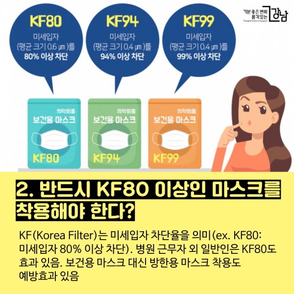  2. 반드시 KF80 이상인 마스크를 착용해야 한다? - KF(Korea Filter)는 미세입자 차단율을 의미(ex. KF80: 미세입자 80% 이상 차단). 병원 근무자 외 일반인은 KF80도 효과 있음. 보건용 마스크 대신 방한용 마스크 착용도 예방효과 있음
