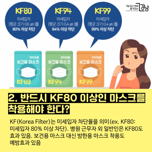 2. 반드시 KF80 이상인 마스크를 착용해야 한다? - KF(Korea Filter)는 미세입자 차단율을 의미(ex. KF80: 미세입자 80% 이상 차단). 병원 근무자 외 일반인은 KF80도 효과 있음. 보건용 마스크 대신 방한용 마스크 착용도 예방효과 있음