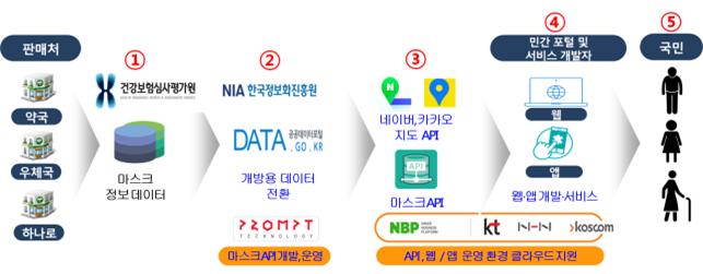 정부, 10일 오후 7시부터 공적 마스크 판매처·판매량 정보 공개