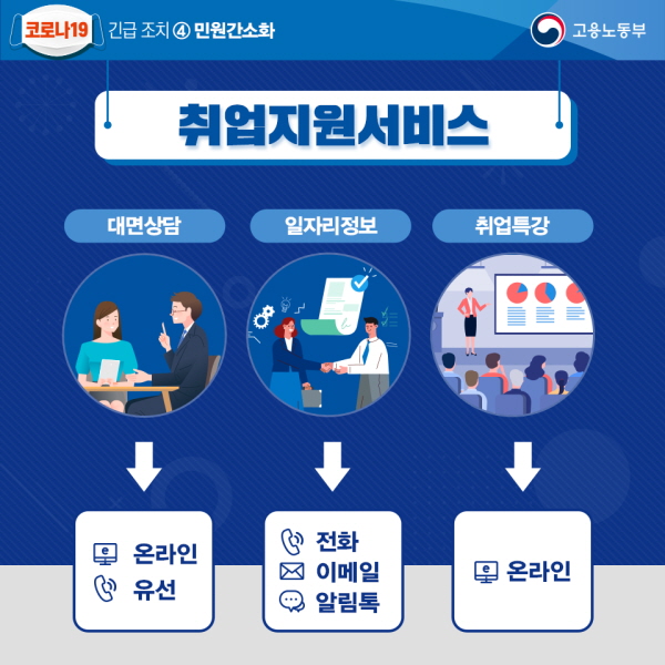 취업지원서비스 대면상담→온라인/유선 일자리정보→전화/이메일/알림톡 취업특강→온라인