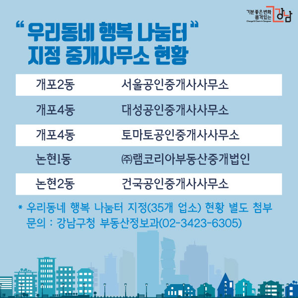 “우리동네 행복 나눔터” 지정(35개 업소) 현황 별도 첨부 문의 : 강남구청 부동산정보과(02-3423-6305)