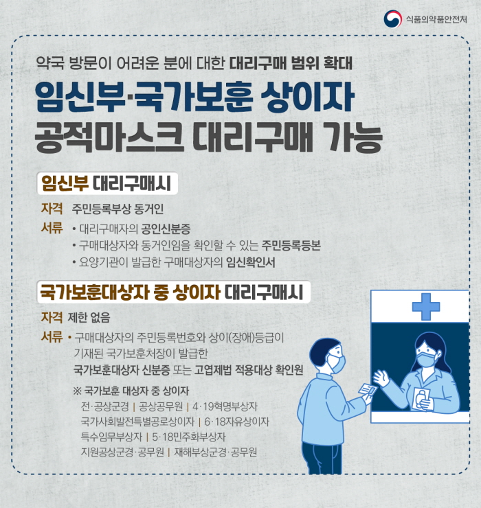 약국 방문이 어려운 분에 대한 대리구매 범위를 확대합니다. 임신부나 국가보훈 상이자의 공적마스크 대리구매가 가능합니다.