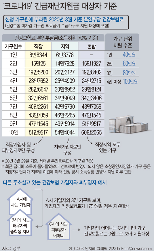 [Q&A] 정부+지자체 긴급재난지원금 전액 중복 수령 가능…확인은 어떻게?