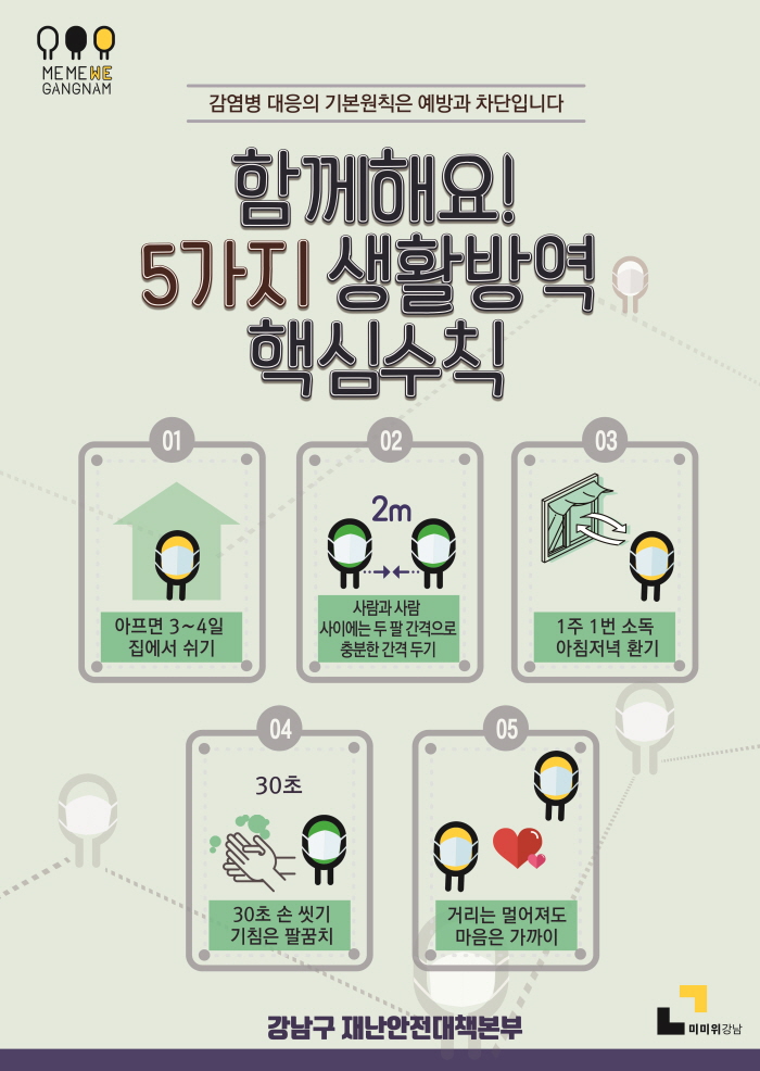 ‘기분 좋은 변화, 품격 있는 강남’을 구현 중인 강남구(구청장 정순균)가 내달 5일까지 연장된 정부의 완화된 사회적 거리두기에 따라 5가지 ‘생활방역 핵심수칙’ 홍보에 적극 나섰다. 5대 수칙은 △아프면 3∼4일 집에서 쉬기 △사람과 사람 사이에는 두 팔 간격으로 충분한 간격 두기 △한 주 한 번 소독 아침저녁 환기 △30초 손 씻기, 기침은 팔꿈치 △거리는 멀어져도, 마음은 가까이 등이다. 세부내용을 살펴보면 열이 나거나 기침, 가래, 근육통, 코막힘 등 호흡기 증상이 있으면 집에 머물며 3~4일간 쉬도록 한다. 증상이 있으면 집 안팎에서 마스크를 쓰고 특히 고령자, 기저질환자와의 대화·식사 등 접촉은 자제토록 한다. 일상생활에서 2m, 아무리 좁아도 1m 이상 거리를 둘 것을 권장하고 있다. 또 실내에서 아침저녁으로 최소 15분씩 환기를 하도록 했다. 일주일에 한 번은 손잡이, 탁자, 전등 스위치 등 손이 많이 닿는 곳과 장난감 등 공용 물건을 소독한다. 2시간에 한 번 흐르는 물에 비누로 30초 이상 손을 씻는 개인위생수칙 등도 포함됐다. 모이지 않더라도 가족, 가까운 사람들과 자주 연락하는 등 소통하고, 코로나19 환자·격리자 등에 대한 차별과 배제에 반대하기도 수칙에 담겼다. 구는 주민들을 대상으로 포스터 제작과 구청 홈페이지와 SNS 등을 통해 적극 홍보할 계획이다. 앞서 정부는 일일 확진자가 50명 미만으로 유지되고, 감염경로 미확인 신규 확진 사례가 5% 미만으로 유지되는 상황 등 생활방역체계 전환의 기준을 발표한 바 있다.