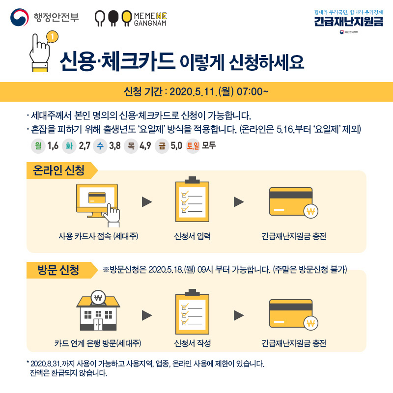 1. 신용·체크카드 이렇게 신청하세요 신청기간 : 2020.5.11.(월) 07:00 ~ - 세대주께서 본인 명의의 신용·체크카드로 신청이 가능합니다. - 혼잡을 피하기 위해 출생년도'요일제' 방식을 적용합니다. (온라인은 5.16.부터 '요일제' 제외) 월 1, 6 / 화 2,7 / 수 3,8 / 목 4,9 / 금 5,0 / 토,일 모두  온라인 신청 : 사용 카드사 접속 → 신청서 입력 → 긴급재난지원금 충전 방문 신청 : 카드 연계 은행 방문(세대주) → 신청서 작성 → 긴급재난지원금 충전 ※방문신청은 2020.5.18.(월) 09시 부터 가능합니다. (주말은 방문신청 불가)  *2020.8.31.까지 사용이 가능하고 사용지역, 업종, 온라인 사용에 제한이 있습니다. *잔액은 환급되지 않습니다.