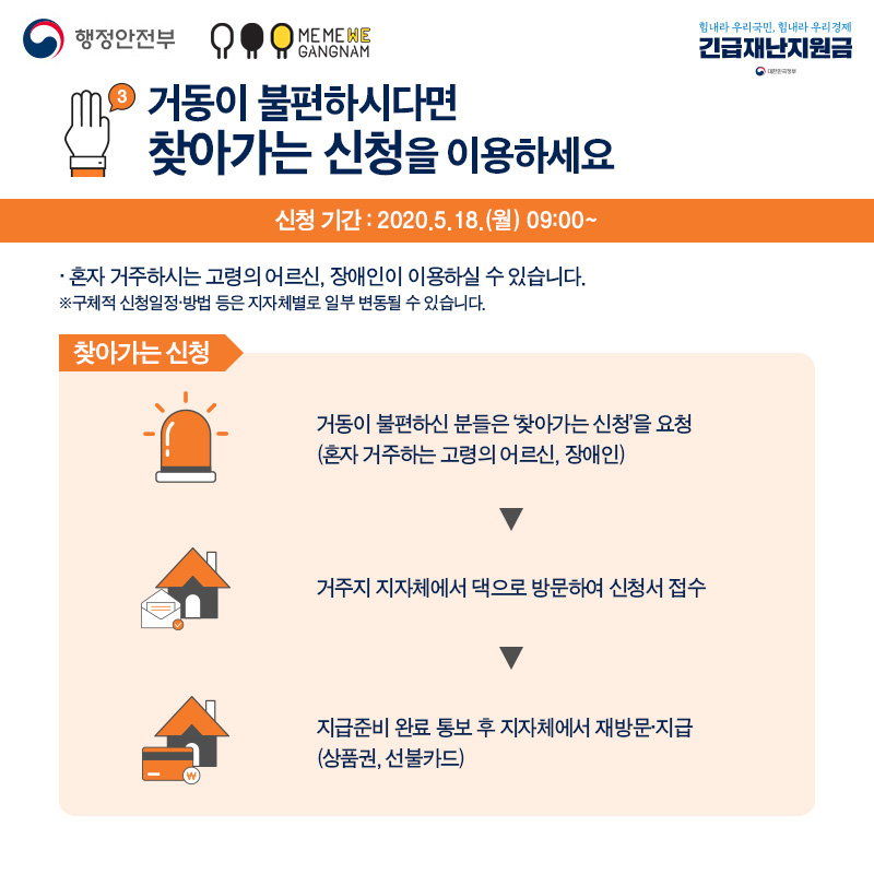 3. 거동이 불편하시다면 찾아가는 신청을 이용하세요 - 신청기간: 2020.5.18(월) 09:00~ - 혼자 거주하시는 고령의 어르신, 장애인이 이용하실 수 있습니다. ※구체적 신청일정·방법 등은 지자체별로 일부 변동될 수 있습니다. ○찾아가는 신청 거동이 불편하신 분들은 '찾아가는 신청'을 요청(혼자 거주하는 고령의 어르신, 장애인) → 거주지 지자체에서 댁으로 방문하여 신청서 접수 → 지급준비 완료 통보 후 지자체에서 재방문·지급 (상품권, 선불카드)