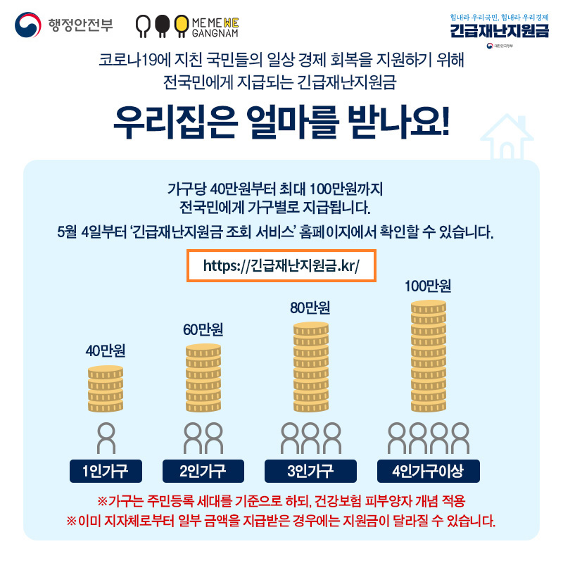 코로나19에 지친 국민들의 일상 경제 회복을 지원하기 위해 전국민에게 지급되는 긴급재난지원금 우리집은 얼마를 받나요!  가구당 40만원부터 최대 100만원까지 전국민에게 가구별로 지급됩니다. 5월 4일 부터 '긴급재난지원금 조회 서비스'홈페이지에서 확인할 수 있습니다. https://긴급재난지원금.kr/ 1인가구 40만원 2인가구 60만원 3인가구 80만원 4인가구이상 100만원 ※가구는 주민등록 세대를 기준으로 하되, 건강보험 피부양지 개념 적용 ※이미 지자체로부터 일부 금액을 지급받은 경우에는 지원금이 달라질 수 있습니다.