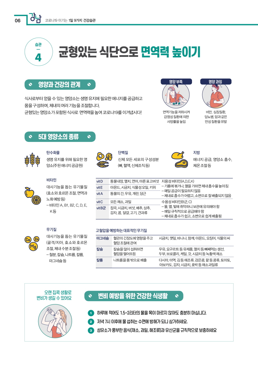 습관 4. 균형있는 식단으로 면역력 높이기 영양과 건강의 관계 식사로부터 얻을 수 있는 영양소는 생명 유지에 필요한 에너지를 공급하고 몸을 구성하며, 체내의 여러 기능을 조절합니다. 균형있는 영양소가 포함된 식사로 면역력을 높여 코로나19를 이겨냅시다! 5대 영양소의 종류 탄수화물 생명 유지를 위해 필요한 영양소(주된 에너지 공급원) 비타민 대사기능을 돕는 유기물질(효소와 호르몬 조절, 면역과 노화 예방 등) - 비타민 A, B1, B2, C, D, E, K 등 무기질 대사기능을 돕는 유기물질 (골격/치아, 효소와 호르몬 조절, 체내 수분 조절 등) - 철분, 칼슘, 나트륨, 칼륨, 마그네슘 등 단백질 신체 모든 세포의 구성성분(뼈, 혈액, 신체조직 등) 지방 에너지 공급, 영양소 흡수, 체온 조절 등 변비 예방을 위한 건강한 식생활 1. 하루에 적어도 1.5~2리터의 물을 목이 마르지 않아도 충분히 마십니다. 2. 저녁 7시 이후에 물 섭취는 수면에 방해가 되니 삼가하세요. 3. 섬유소가 풍부한 음식(채소, 과일, 해조류)과 유산균을 규칙적으로 보충하세요