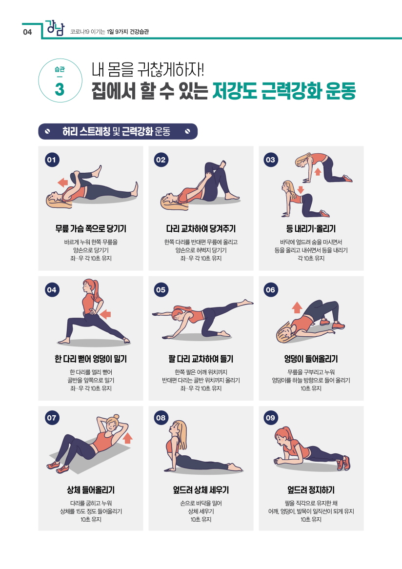 습관 3. 내 몸을 귀찮게하자! 집에서 할 수 있는 저강도 근력강화 운동 허리 스트레칭 및 근력강화 운동 1. 무릎 가슴 쪽으로 당기기 바르게 누워 한쪽 무릎을 양손으로 당기기. 좌·우 각 10초 유지 2. 다리 교차하여 당겨주기 한쪽 다리를 반대편 무릎에 올리고 양손으로 허벅지 당기기. 좌·우 각 10초 유지 3. 등 내리기·올리기 바닥에 엎드려 숨을 마시면서 등을 올리고 내쉬면서 등을 내리기. 각 10초 유지 4. 한 다리 뻗어 엉덩이 밀기 한 다리를 멀리 뻗어 골반을 앞쪽으로 밀기. 좌·우 각 10초 유지 5. 팔 다리 교차하여 들기 한쪽 팔은 어깨 위치까지 반대편 다리는 골반 위치까지 올리기. 좌·우 각 10초 유지 6. 엉덩이 들어올리기 무릎을 구부리고 누워 엉덩이를 하늘 방향으로 들어 올리기. 10초 유지 7. 상체 들어올리기 다리를 굽히고 누워 상체를 15도 정도 들어올리기. 10초 유지 8. 엎드려 상체 세우기 손으로 바닥을 밀어 상체 세우기. 10초 유지 9. 엎드려 정지하기 팔을 직각으로 유지한 채 어깨, 엉덩이, 발목이 일직선이 되게 유지. 10초 유지 무릎 스트레칭 및 근력강화 운동 1. 무릎 엉덩이 쪽으로 당기기 발목이 엉덩이 부분에 닿도록 부드럽게 당기기 2. 상체 숙이기 무릎을 핀 상태로 허리를 천천히 숙이기 3. 양손으로 정강이를 가슴쪽으로 당겨 무릎을 최대한 구부리기 좌·우 각 10초 유지 4. 발목 굽히고 펴기 무릎은 굽히지 않기, 10회 5. 한쪽 발 들고 무릎 굽혔다 펴기 좌·우 각 10회 6. 누운 상태에서 다리 들기 허벅지 앞쪽 근육에 힘을 주어 천천히 들어올리기 7. 베개 받쳐놓고 무릎 들기 무릎 밑에 베개 또는 공을 받치고 다리를 천천히 들어올리기 8. 엉덩이 뒤로 빼며 앉기 양발을 어깨 넓이로 벌리고 허리를 세운 상태로 엉덩이를 뒤로 빼며 45도 정도 앉기 9. 한발 앞으로 내딛어 무릎 굽혔다 일어나기 무릎각도 90도, 좌·우 각 10회