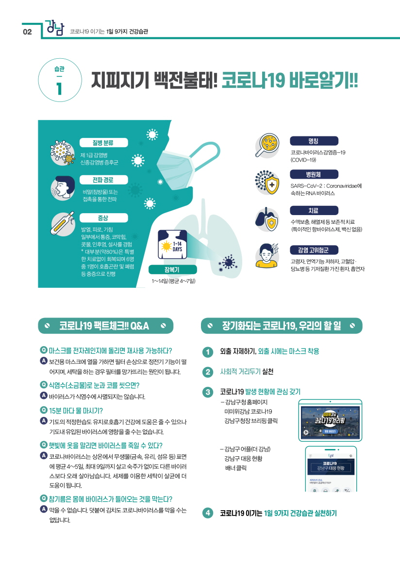 습관 1. 지피지기 백전불태! 코로나19 바로알기 질병 분류: 제 1급 감염병 신종감염병 증후군 전파 경로: 비말(침방울) 또는 접촉을 통한 전파 증상 : 발열, 피로, 기침. 일부에서 통증, 코막힘, 콧물, 인후염, 설사를 경험 * 대부분(약80%)은 특별한 치료없이 회복되며 6명 중 1명이 호흡곤란 및 폐렴 등 중증으로 진행 잠복기: 1~14일 (평균 4~7일) 명칭: 코로나바이러스감염증-19(COVID-19) 병원체: SARS-CoV-2 : Coronaviridae에 속하는 RNA 바이러스 치료: 수액보충. 해열제 등 보존적 치료(특이적인 항바이러스제, 백신 없음) 감염 고위험군: 고령자, 면역기능 저하자, 고혈압·당뇨병 등 기저질환 가진 환자, 흡연자 코로나19 팩트체크!! Q&A Q 마스크를 전자레인지에 돌리면 재사용 가능하다? A 보건용 마스크에 열을 가하면 필터 손상으로 정전기 기능이 떨어지며, 세탁을 하는 경우 필터를 망가뜨리는 원인이 됩니다. Q 식염수(소금물)로 눈과 코를 씻으면? A 바이러스가 식염수에 사멸되지는 않습니다. Q 15분 마다 물 마시기? A 기도의 적정한습도 유지로호흡기 건강에 도움은 줄 수 있으나 기도내 유입된 바이러스에 영향을 줄 수는 없습니다. Q 햇빛에 옷을 말리면 바이러스를 죽일 수 있다? A 코로나바이러스는 상온에서 무생물(금속, 유리, 섬유 등) 표면에 평균 4~5일, 최대 9일까지 살고 숙주가 없이도 다른 바이러스보다 오래 살아남습니다. 세제를 이용한 세탁이 살균에 더 도움이 됩니다. Q 참기름은 몸에 바이러스가 들어오는 것을 막는다? A 막을 수 없습니다. 덧붙여 김치도 코로나바이러스를 막을 수는 없답니다. 장기화되는 코로나19, 우리의 할 일 1 외출 자제하기, 외출 시에는 마스크 착용 2 사회적 거리두기 실천 3 코로나19 발생 현황에 관심 갖기 - 강남구청 홈페이지 미미위강남 코로나19 강남구청장 브리핑 클릭 - 강남구 어플(더 강남) 강남구 대응 현황 배너 클릭