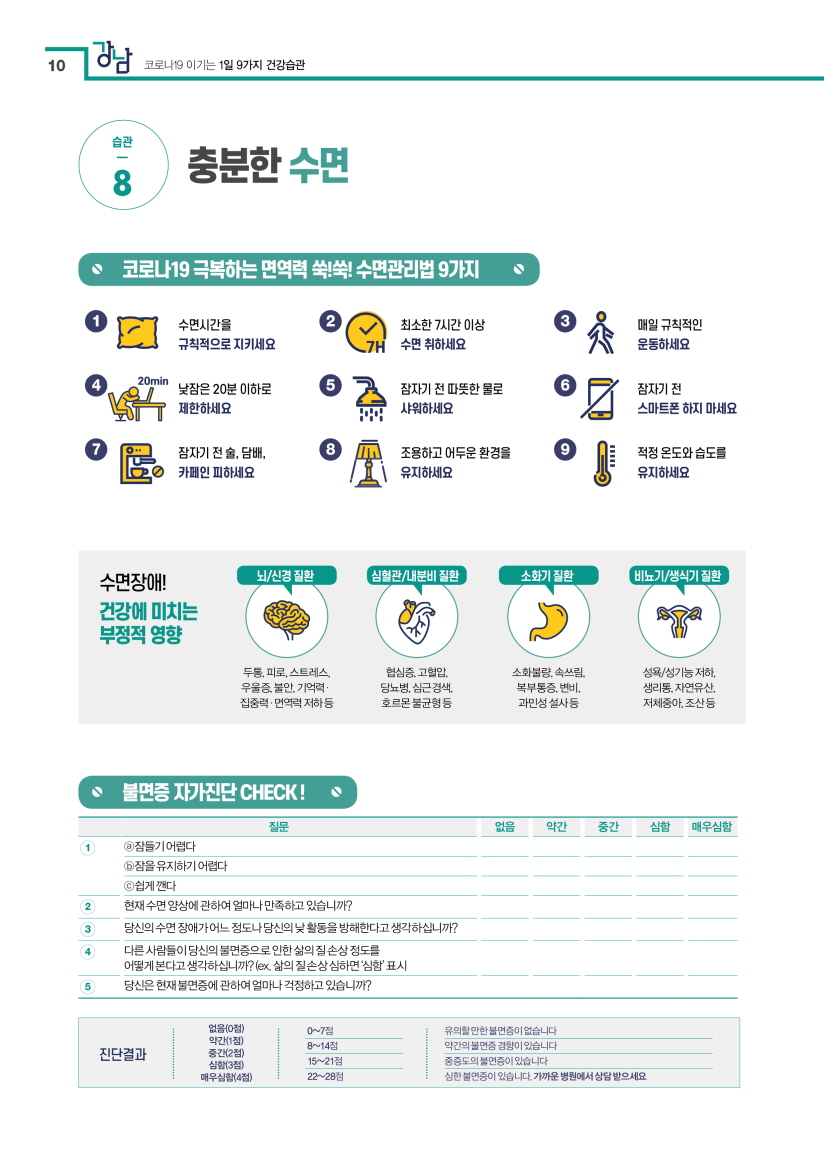 습관 8. 충분한 수면 코로나19 극복하는 면역력 쑥!쑥! 수면관리법 9가지 1. 수면시간을 규칙적으로 지키세요. 2. 최소한 7시간 이상 수면 취하세요. 3. 매일 규칙적인 운동하세요. 4. 낮잠은 20분 이하로 제한하세요. 5. 잠자기 전 따뜻한 물로 샤워하세요. 6. 잠자기 전 스마트폰 하지 마세요. 7. 잠자기 전 술, 담배, 카페인 피하세요. 8. 조용하고 어두운 환경을 유지하세요. 9. 적정 온도와 습도를 유지하세요. 수면장애! 건강에 미치는부정적 영향 *뇌/신경 질환 두통, 피로, 스트레스, 우울증, 불안, 기억력· 집중력·면역력 저하 등 *심혈관/내분비 질환 협심증, 고혈압, 당뇨병, 심근경색, 호르몬 불균형 등 *소화기 질환 소화불량, 속쓰림, 복부통증, 변비, 과민성 설사 등 *비뇨기/생식기 질환 성욕/성기능 저하, 생리통, 자연유산, 저체중아, 조산 등 불면증 자가진단 CHECK ! ① ⓐ잠들기 어렵다. ⓑ잠을 유지하기 어렵다. ⓒ쉽게 깬다. ② 현재 수면 양상에 관하여 얼마나 만족하고 있습니까? ③ 당신의 수면 장애가 어느 정도나 당신의 낮 활동을 방해한다고 생각하십니까? ④ 4 다른 사람들이 당신의 불면증으로 인한 삶의 질 손상 정도를 어떻게 본다고 생각하십니까? (ex. 삶의 질 손상 심하면 ‘심함’ 표시 ⑤ 당신은 현재 불면증에 관해 얼마나 걱정하고 있습니까? 진단결과 0~7점 유의할 만한 불면증이 없습니다. 8~14점 약간의 불면증 경향이 있습니다. 15~21점 중증도의 불면증이 있습니다. 22~28점 심한 불면증이 있습니다. 가까운 병원에서 상담 받으세요.