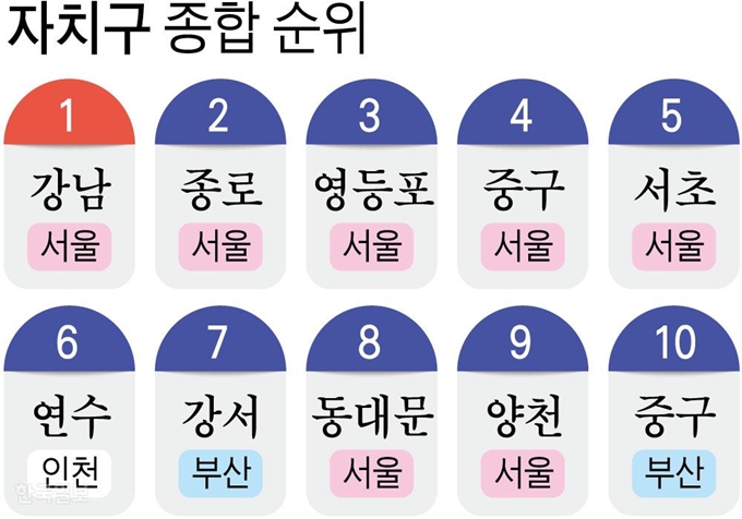 서울 강남구가 ‘2020년 전국 지방자치단체 평가’에서 자치구(69곳) 부문 1위를 차지했다. 강남구는 든든한 재정역량(9위)을 바탕으로 행정서비스에서 가장 좋은 평가(1위)를 받아 서울을 넘어 ‘전국 간판구’로 거듭났다. 지역경제(하위권→9위), 안전(하위권→22위), 교육(2위→1위) 분야에서 두루 상승세를 보인 것이 지난해 2위에서 1위로 오른 배경이 됐다. 지난해 7위에 그쳤던 행정역량을 끌어올려 지역의 경쟁력을 한층 더 높였다는 평가다.  강남구는 ‘동반성장 강화’로 도약의 발판을 마련했다. 강남구는 평생교육 학습자수를 전년 평가 대비 3배나 증가시키며 ‘입시교육 1번지’를 ‘평생교육 1번지’로 탈바꿈했다. 그간 약점으로 지적됐던 장애인 등 소외 구민 경제활동을 적극적으로 지원해 구의 가치를 높인 점도 주효했다.   2위는 서울 종로구가 차지했다. 예산 대비 채무비율을 낮춰 재정역량(하위권→39위)을 키웠고, 고용문제에 힘써 지역경제를 활성화하며 지난해 5위에서 세 계단 순위가 상승했다.  이번 평가에서 약진이 두드러진 곳은 영등포구와 중구다. 3위에 오른 영등포구는 세정 효율성을 극대화해 재정역량에서 1위를 차지, 지난해 19위에서 올해 수위에 오르는 반전을 일궈냈다.  지난해 20위에 그쳤던 서울 중구는 행정 서비스의 경쟁력을 강화해 4위에 이름을 올렸다. 지난해 1위였던 서초구는 행정서비스와 재정역량 모두 전년 대비 성장이 더뎌 5위에 만족해야 했다.  이번 자치구 평가 톱5는 서울에 집중됐다. 심사를 총괄한 임승빈 명지대 교수는 “서울의 자치구들이 전반적으로 재정 건전성이 좋아진데다 일자리 지원 등 공공 서비스가 강화돼 좋은 성적을 냈다”고 평했다.