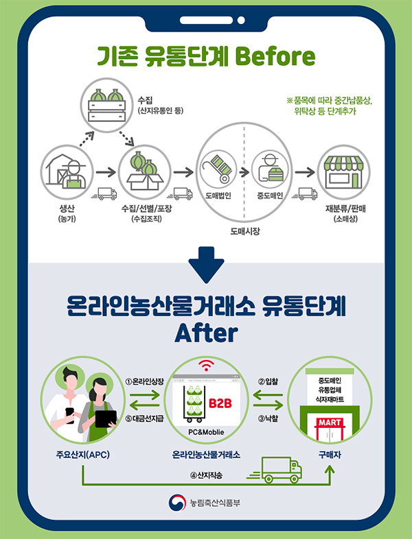 농산물 도매거래도 비대면으로 가능 