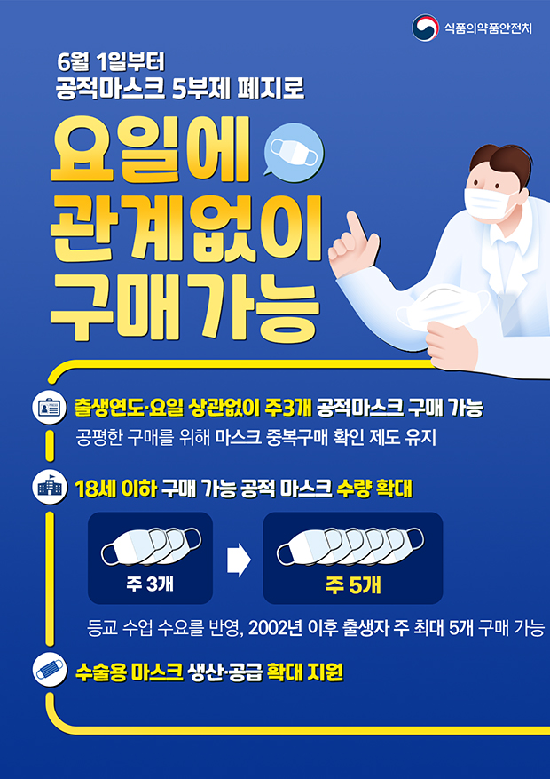 6월 1일부터 공적 마스크 5부제 폐지로 요일에 관계없이 구매 가능합니다. • 출생연도·요일 상관없이 주 3개 공적마스크 구매 가능 - 공평한 구매를 위해 마스크 중복구매 확인 제도 유지 • 18세 이하 구매 가능 공적 마스크 수량 확대 - 주 3개 → 주 5개 등교 수업 수요를 반영, 2002년 이후 출생자 주 최대 5개 구매 가능 • 수술용 마스크 생산·공급 확대 지원