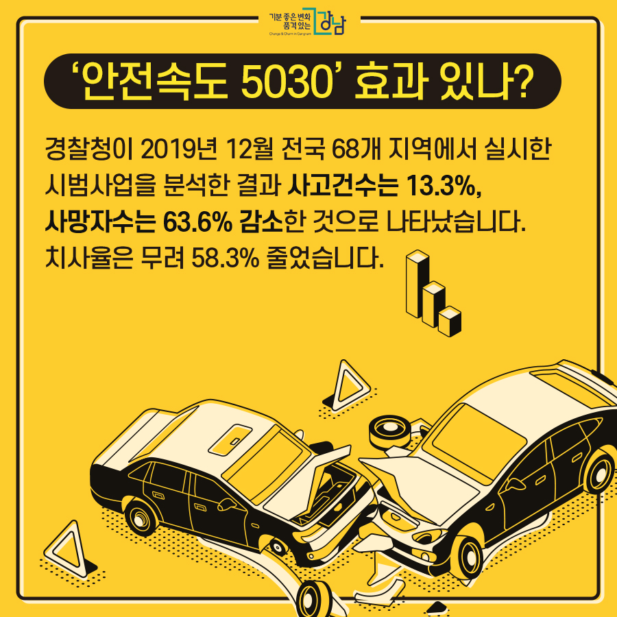 안전속도 5030’ 효과 있나? 경찰청이 2019년 12월 전국 68개 지역에서 실시한 시범사업을 분석한 결과 사고건수는 13.3%, 사망자수는 63.6% 감소한 것으로 나타났습니다. 치사율은 무려 58.3% 줄었습니다.