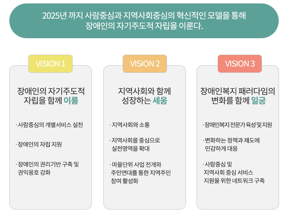 2025년 까지 사람중심과 지역사회중심의 혁신적인 모델을 통해 장애인의 자기주도적 자립을 이룬다. [VISION1] 장애인의 자기주도적 자립을 함께 이룸 · 사람중심의 개별서비스 실천 · 장애인의 자립 지원 · 장애인의 권리기반 구축 및 권익옹호 강화 [VISION2] 지역사회와 함께 성장하는 세움 · 지역사회와 소통 · 지역사회를 중심으로 실천영역을 확대 · 마을단위 사업 전개와 주민연대를 통한 지역주민 참여 활성화 [VISION3] 장애인복지 패러다임의 변화를 함께 일굼 · 장애인복지 전문가 육성 및 지원 · 변화하는 정책과 제도에 민감하게 대응 · 사람중심 및 지역사회 중심 서비스 지원을 위한 네트워크 구축